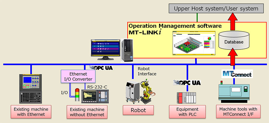 FANUC MT-LINKi