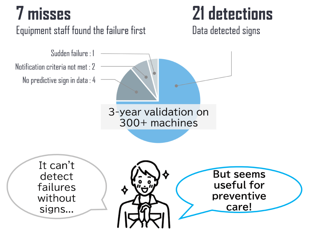 Pie Chart Showing the Ratio of Detections vs. Misses by AI Servo Monitor