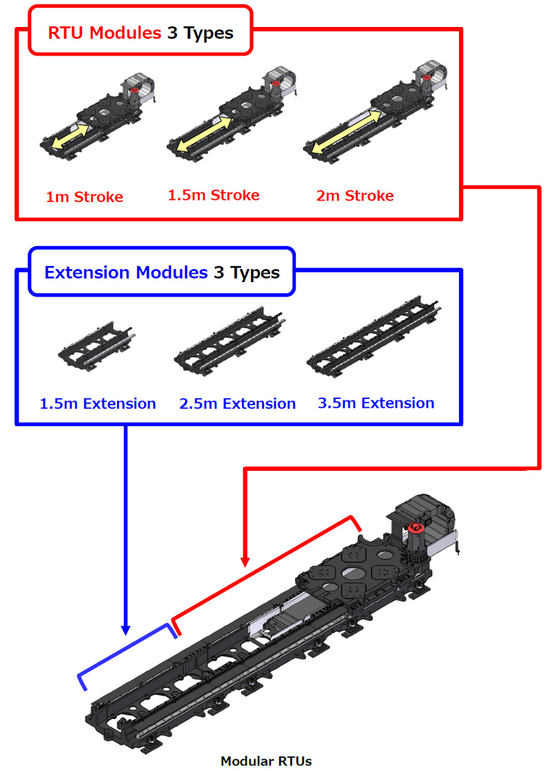 Modular RTUs