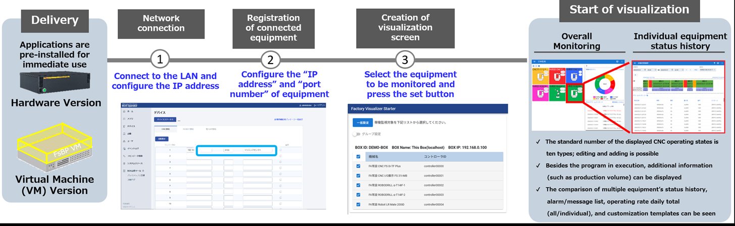 Easily Collects and Visualizes Data from Equipment