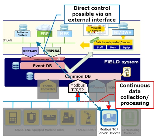 Supports Modbus TCP