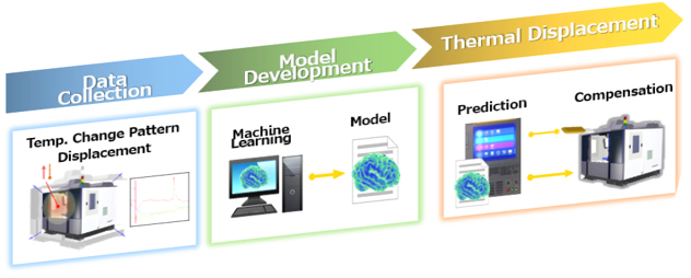 Overview of Thermal Displacement Compensation System