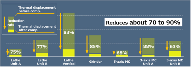 Examples of Effects with Various Machine Tools