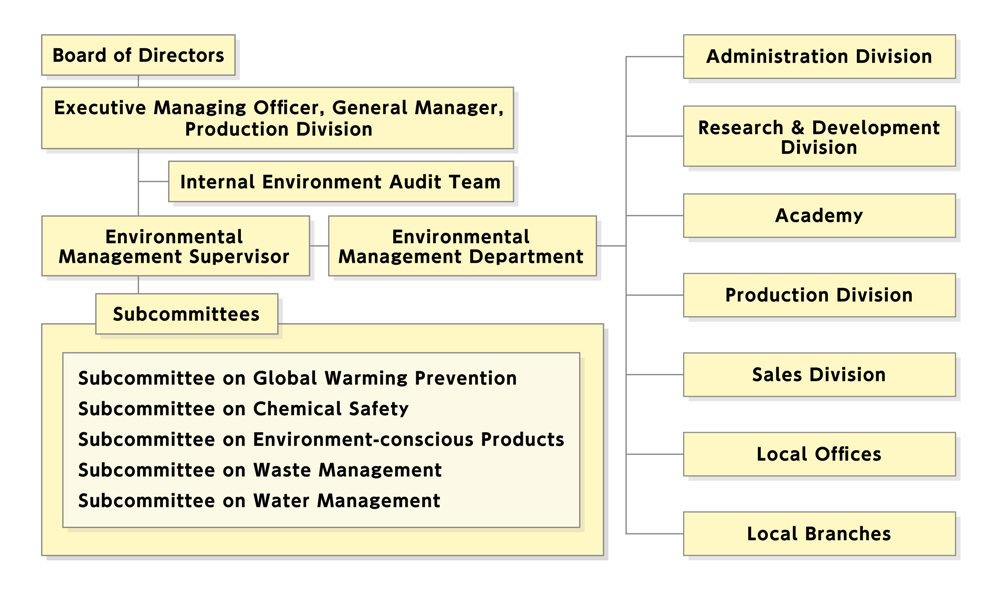 Organization and Structure