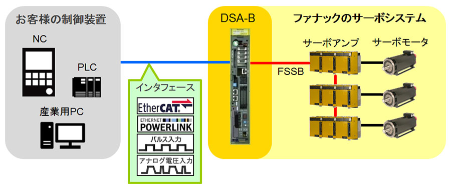 FANUC Digital Servo Adapter-MODEL B