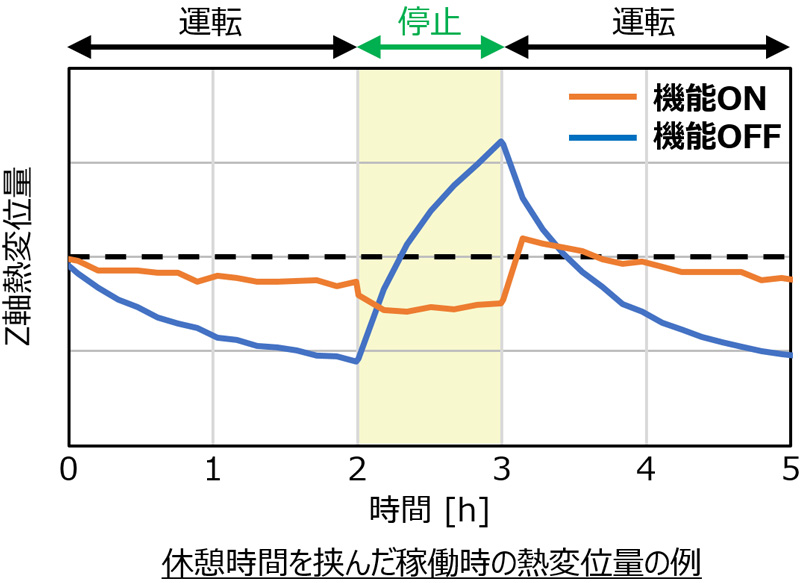 休憩時間を挟んだ稼働時の熱変位量の例