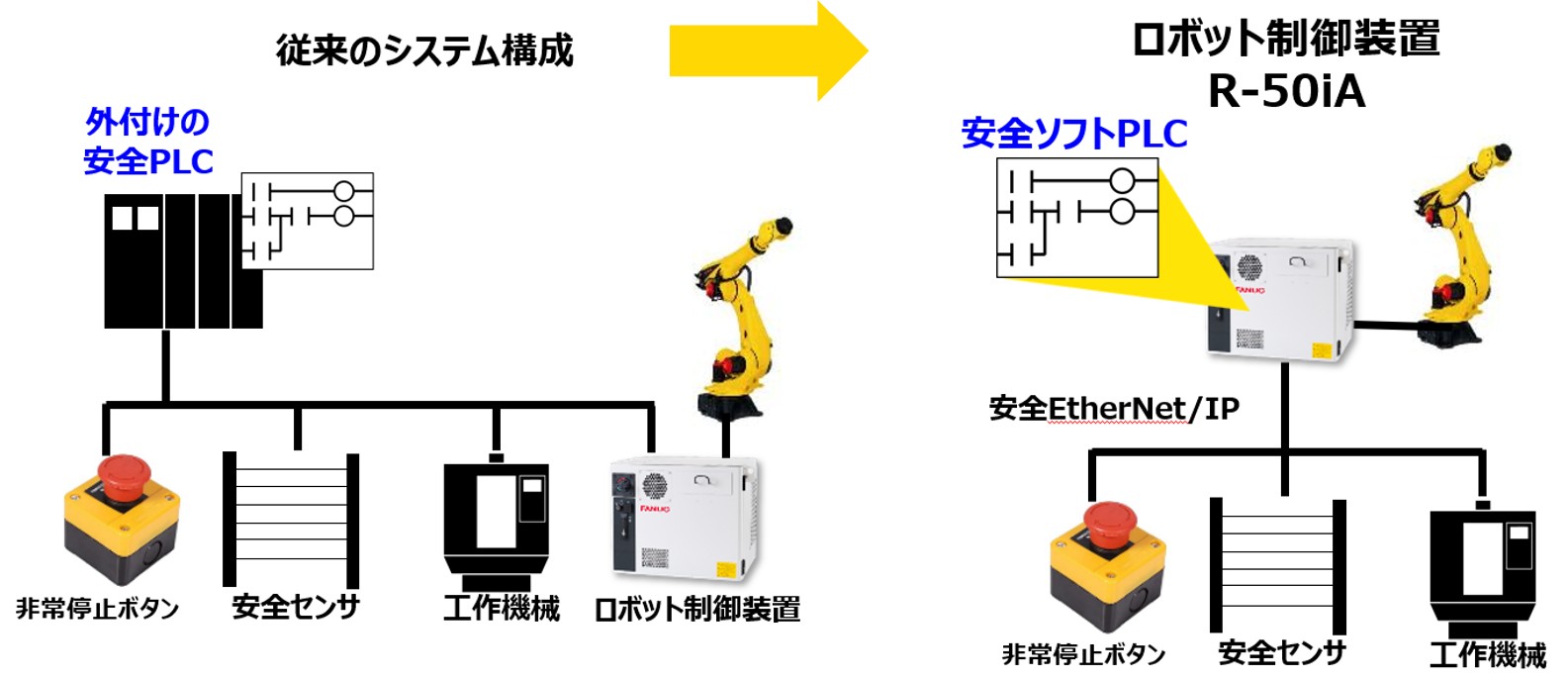 安全ソフトPLCの構成