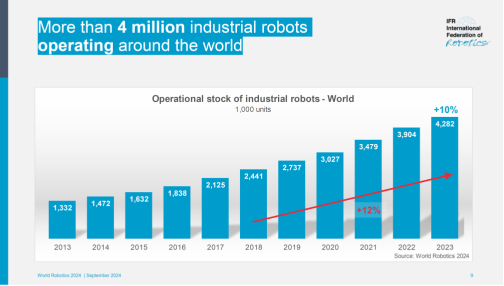 IFRによる産業用ロボットの稼働台数の調査結果