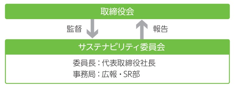 体制図