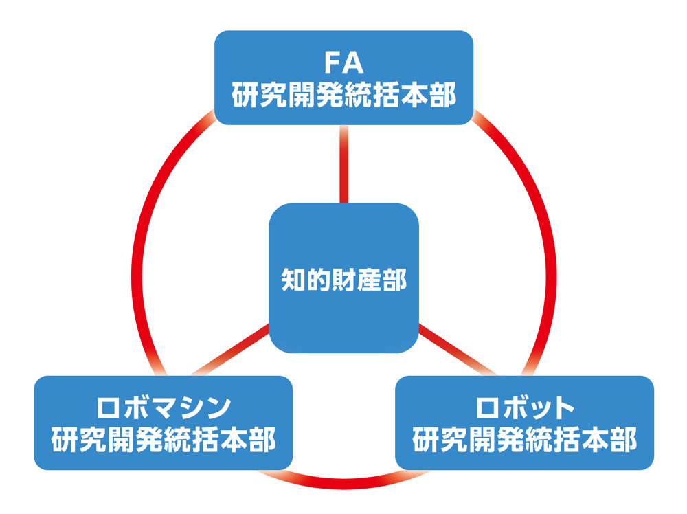 推進体制