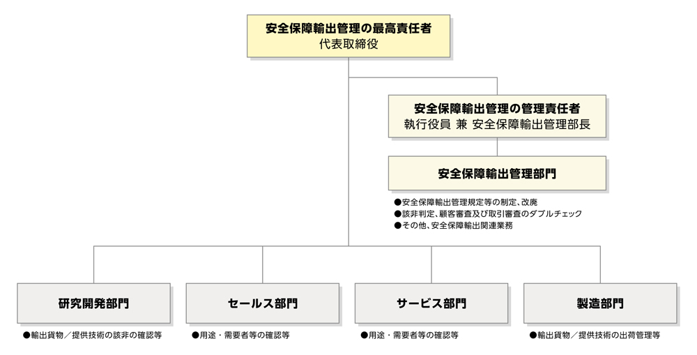 安全保障輸出体制